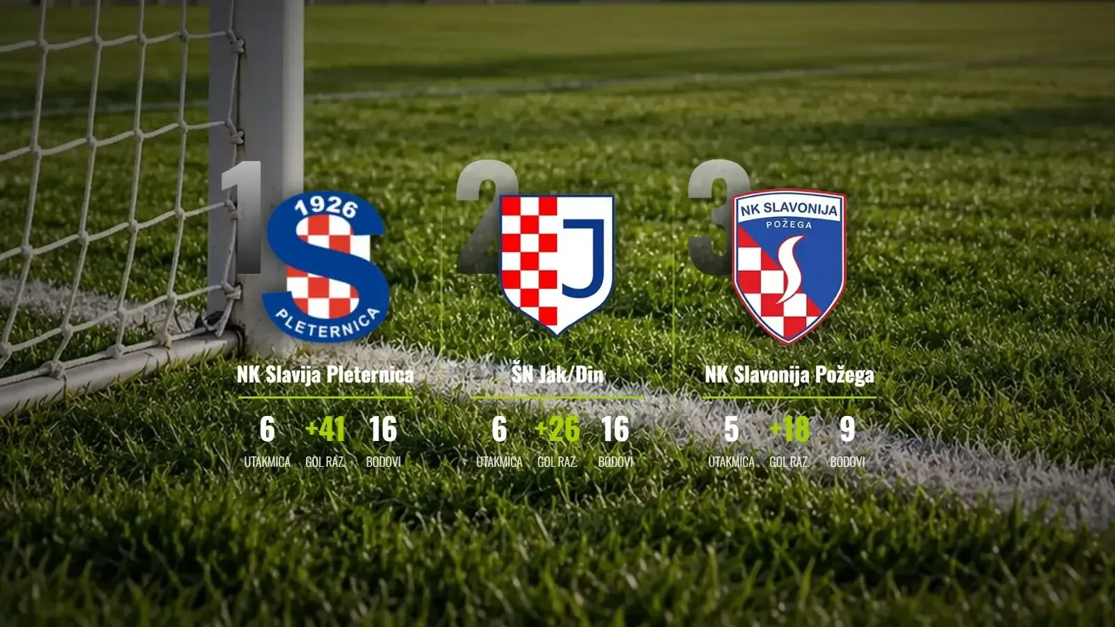 Slavijinih 25 golova za vrh, Jakšić uvjerljiv u derbiju kola