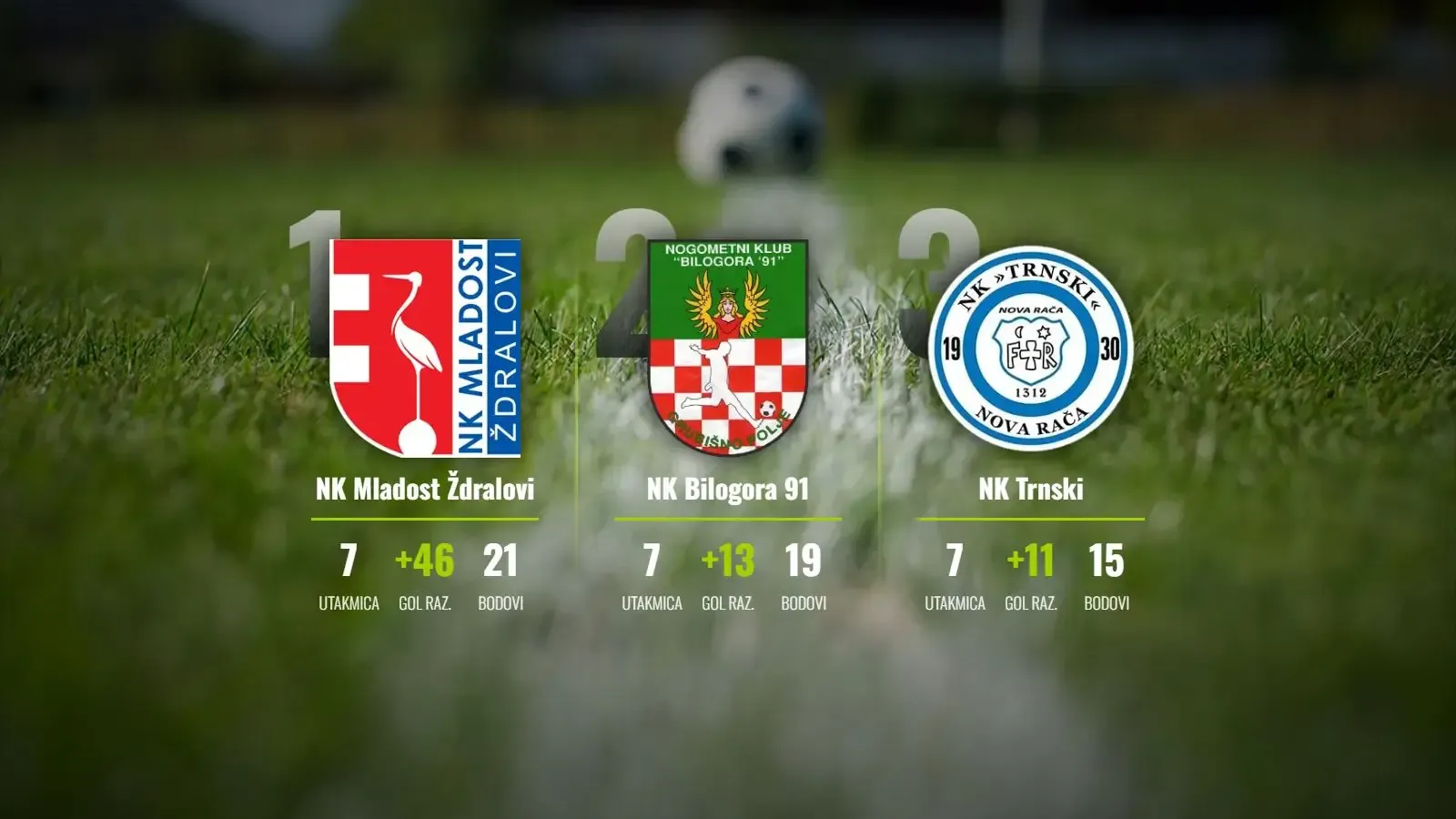 Mladost Ždralovi nezaustavljivi, Bilogora 91 i dalje u pratnji