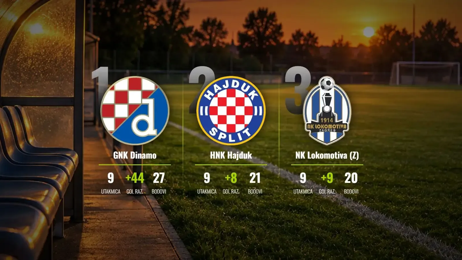 Dinamo nadigrao Hajduk u derbiju za potvrdu apsolutne dominacije