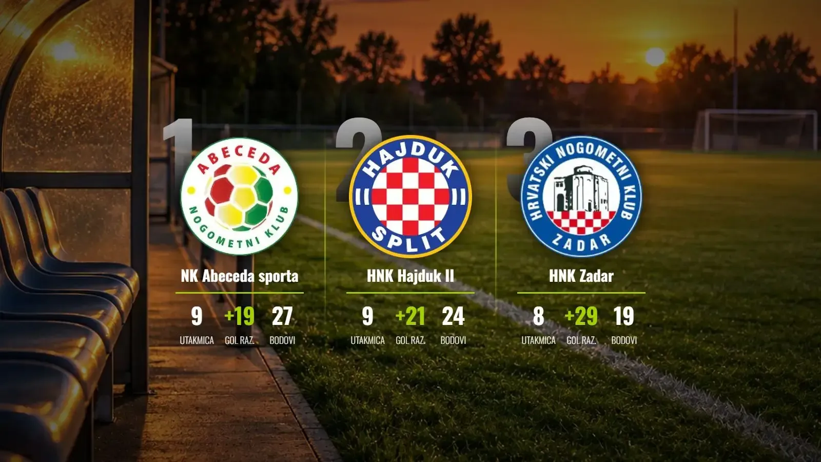 Abeceda na vrhu, Zadar i Hajduk gaze u desetom kolu