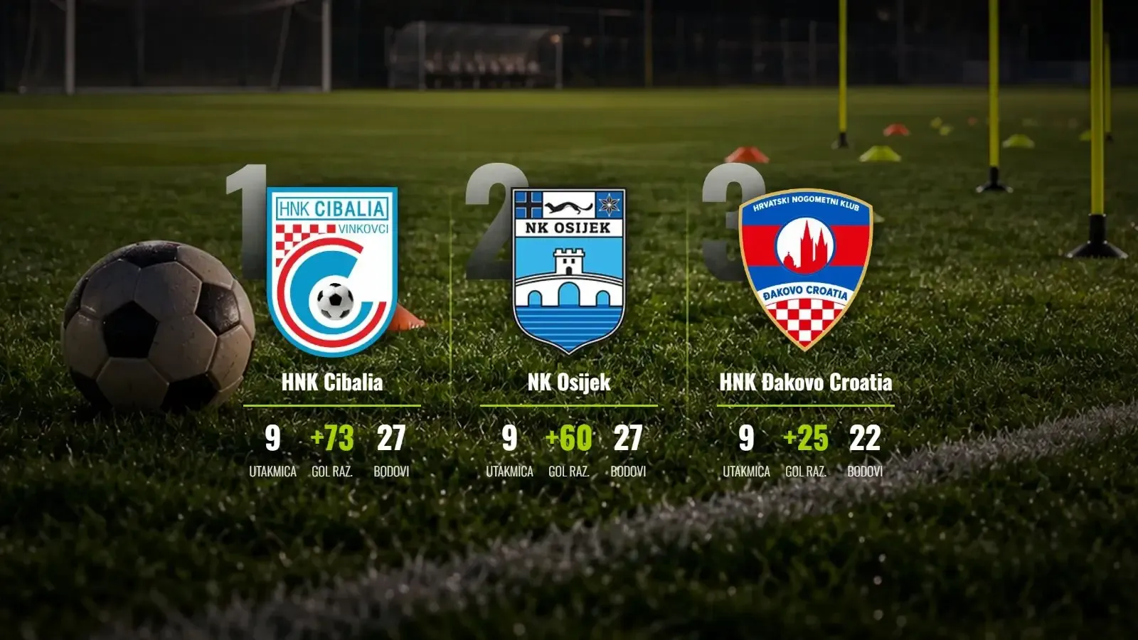 Cibalia i Osijek gaze sve pred sobom, Đakovo drži priključak