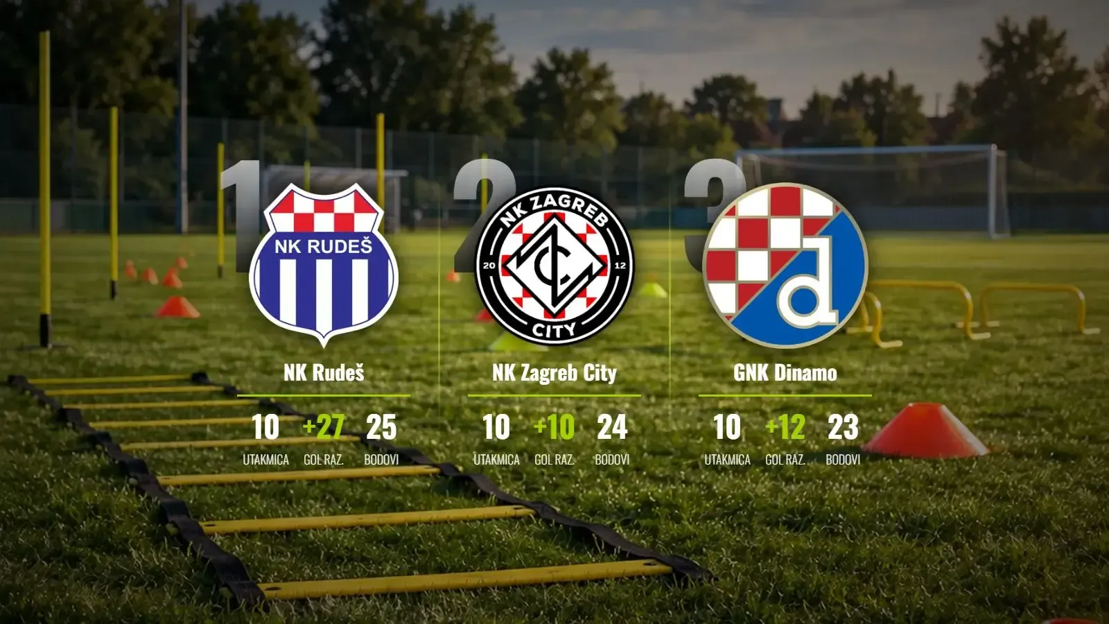 Rudeš minimalcem čuva vrh, Maksimir srušio Dinamo u drami
