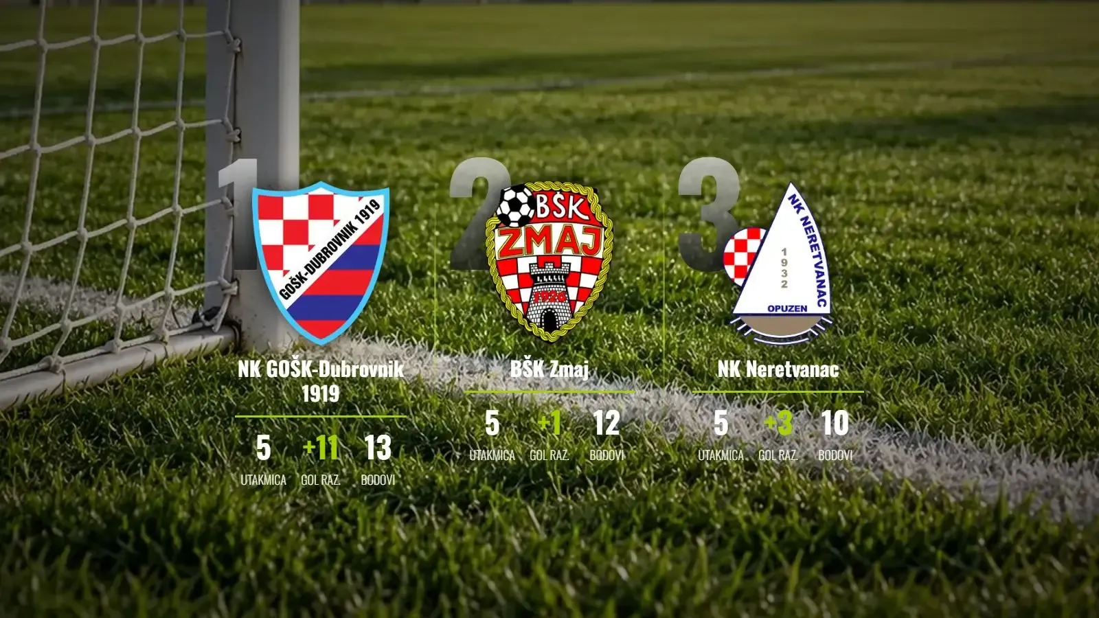 GOŠK-Dubrovnik protutnjao Korčulom za učvršćivanje vrha