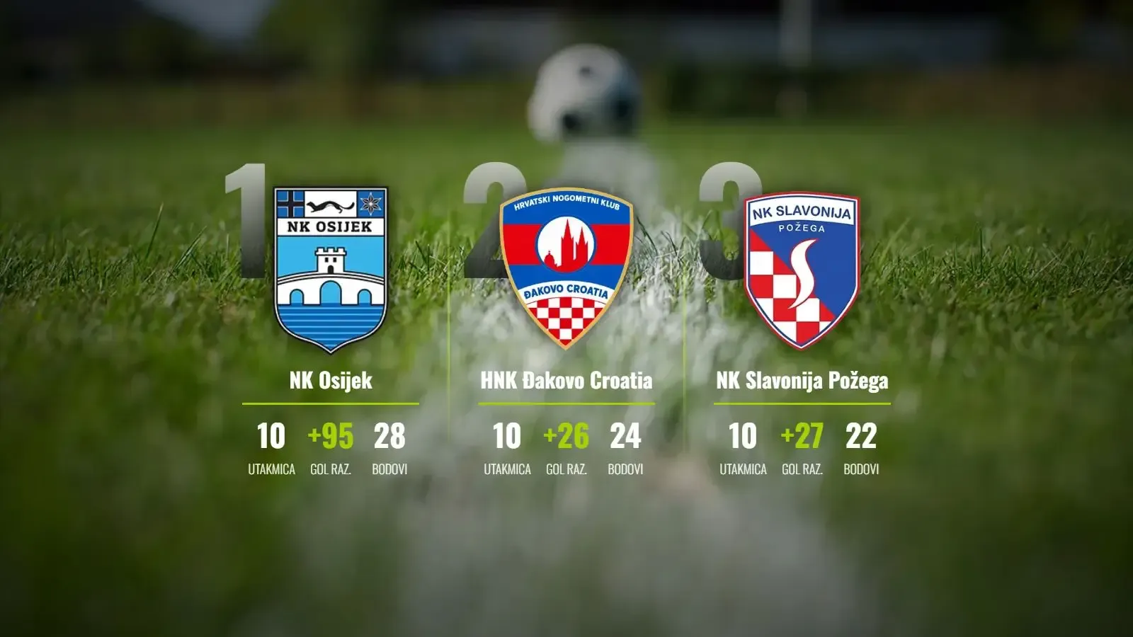 Osijek probio stotku, BSK-ova četrnaestica i potjera Đakova