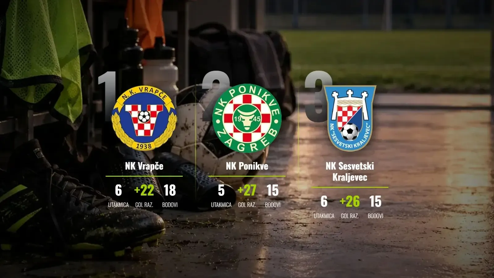 Vrapče ne posustaje na vrhu, Ponikve uvjerljive u potjeri