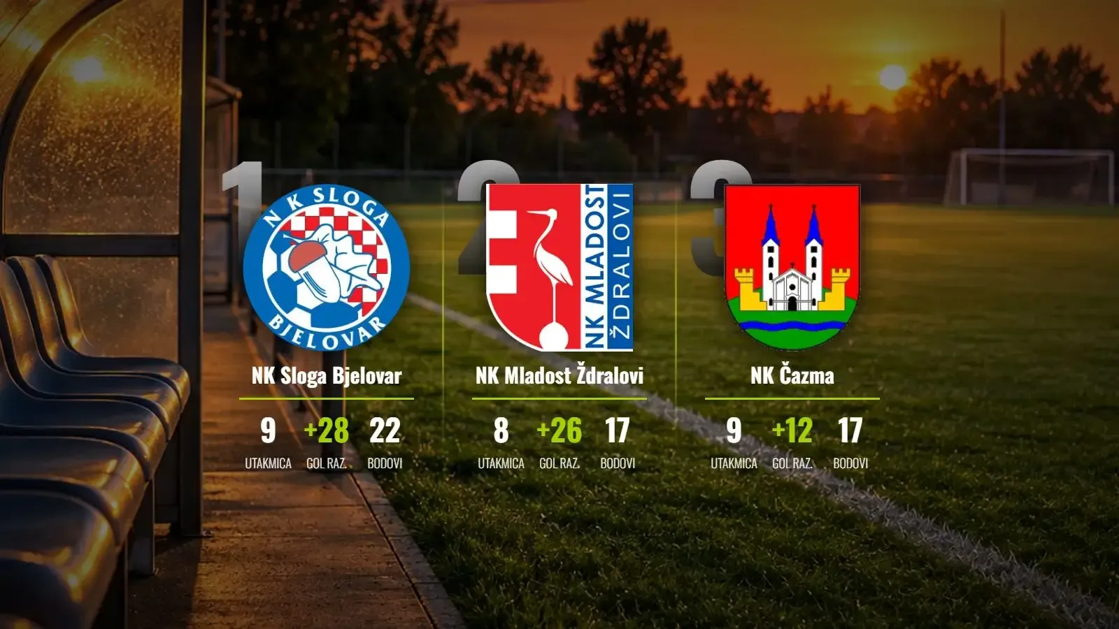 Sloga Bjelovar slavljem u Rovišću učvrstila vrh poretka