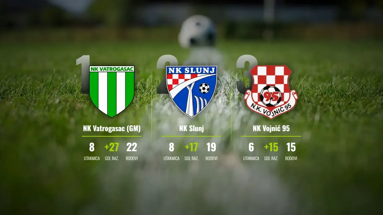 Vatrogasac posustao, Slunj slavi, Vojnić vreba s utakmicom manje