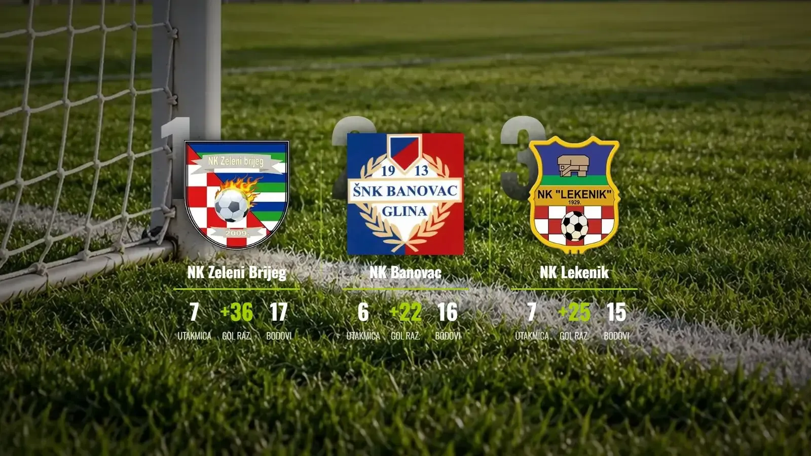 Zeleni Brijeg čuva vrh, Banovac vreba s utakmicom manje