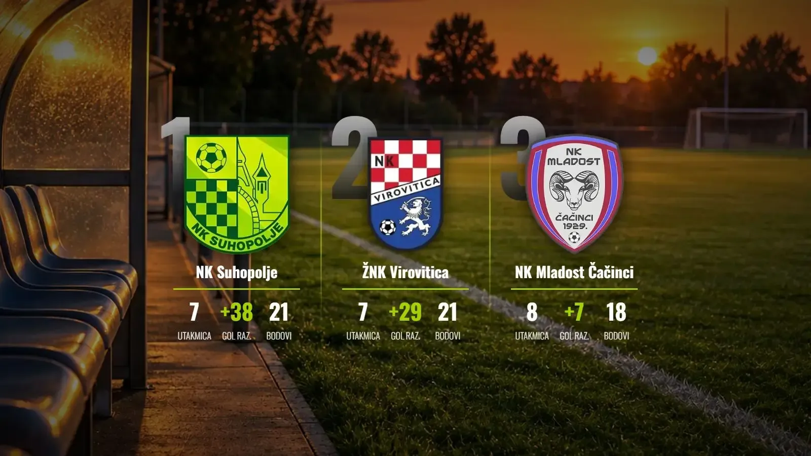 Suhopolje i Virovitica ne staju, desetka Čačinaca u gostima