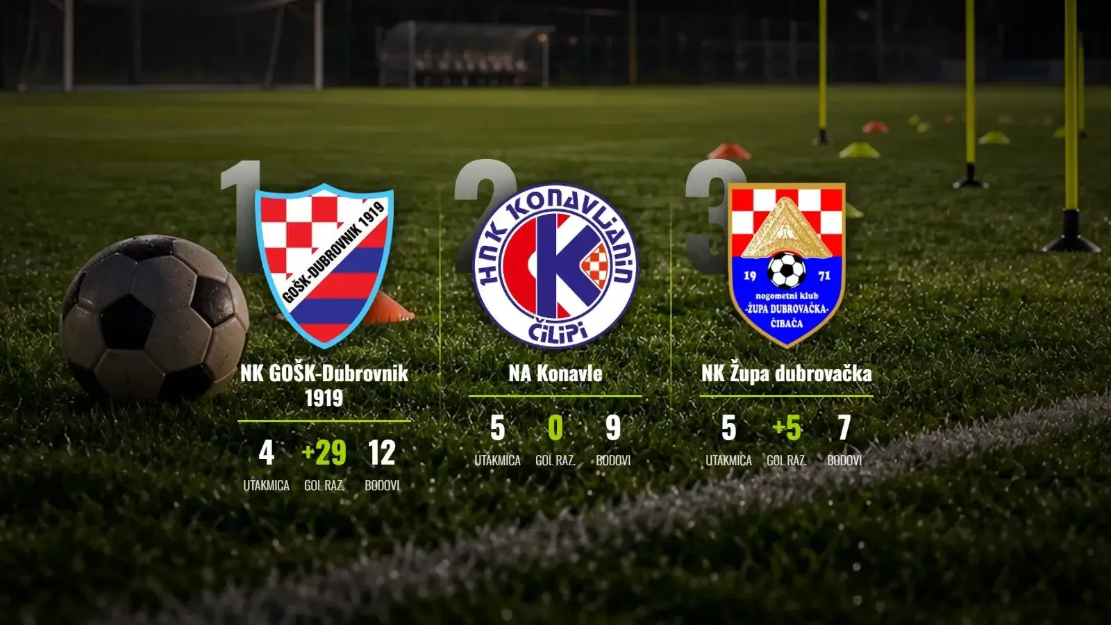 GOŠK-ova desetka za savršen niz, Župa srušila Konavle