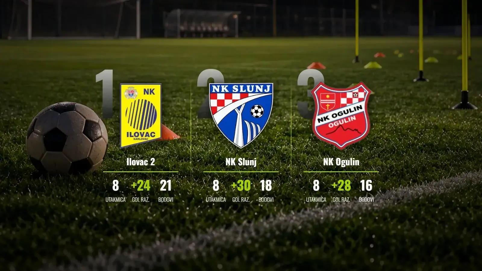 Ilovac 2 bježi na +3, Ogulin srušio Slunj u derbiju kola
