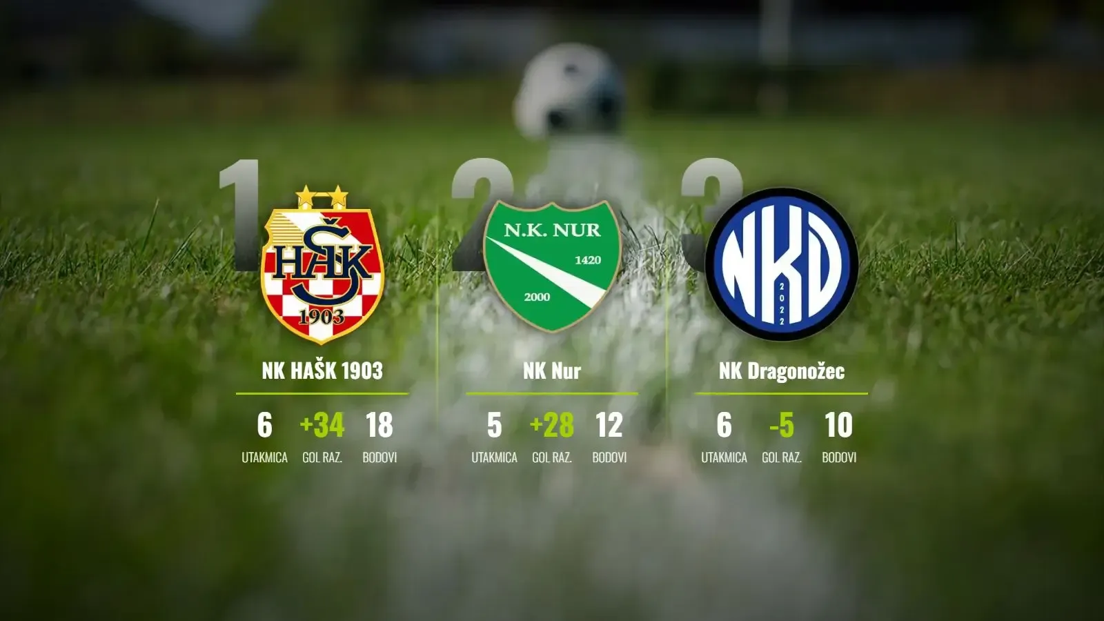 HAŠK na maksimalnih šest od šest, Nur deklasirao Dinamo OO