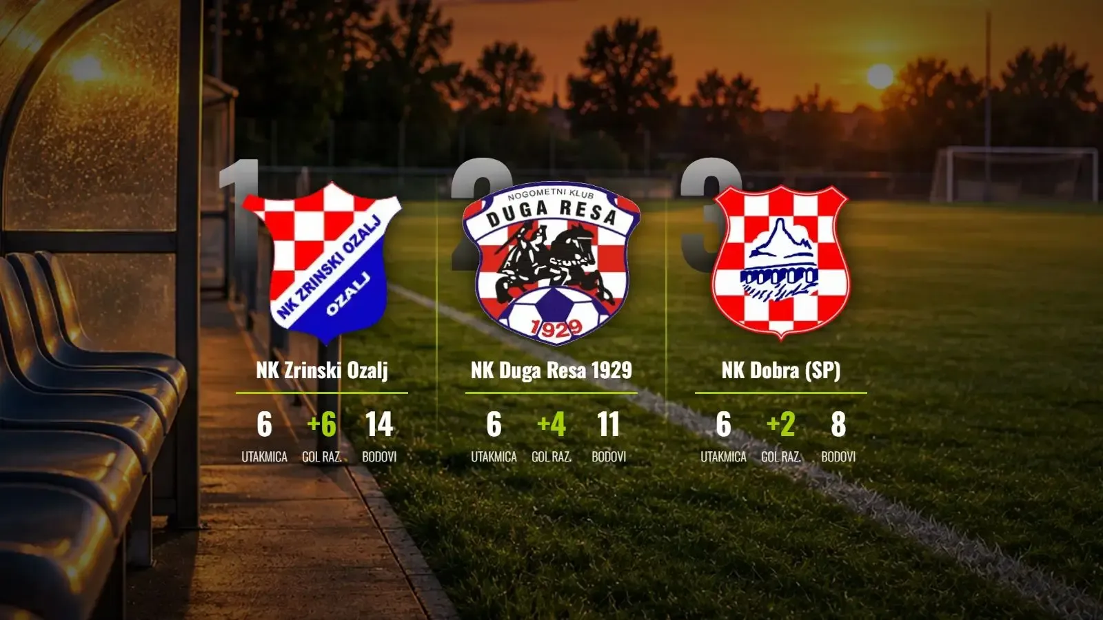 Dobra srušila Rečicu, Duga Resa prati Zrinski u stopu