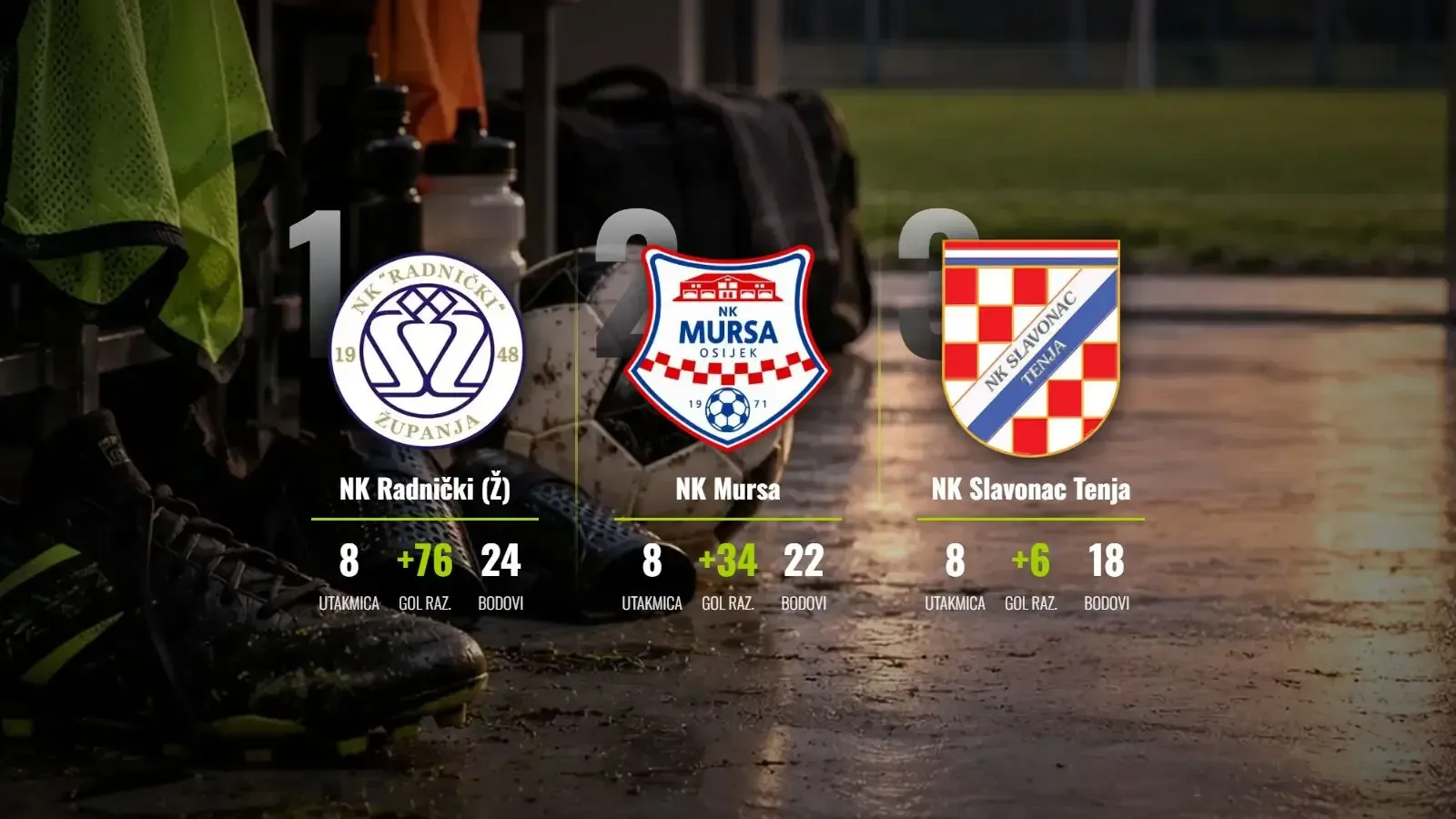 Radnički (Ž) protutnjao Višnjevcem, Mursa zapela u derbiju