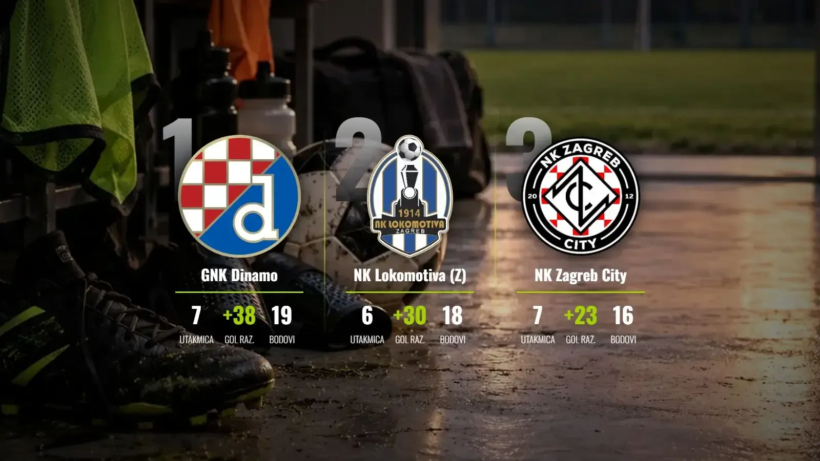 Dinamo čuva vrh, Lokomotiva slavi u derbiju kola