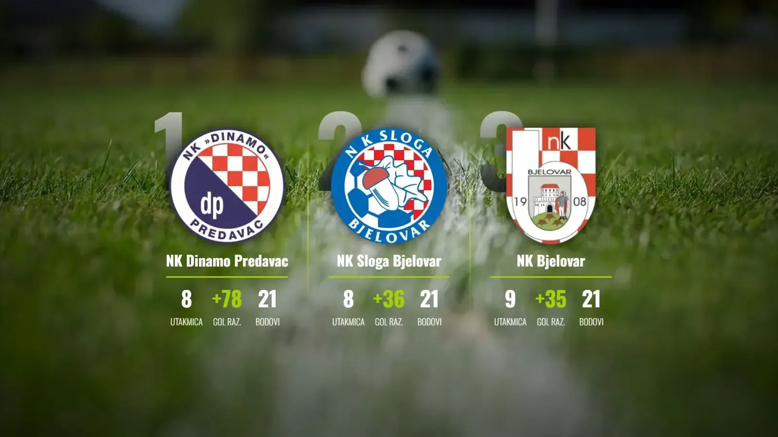 Golijada u devetom kolu: Dinamo, Sloga i Bjelovar na vrhu