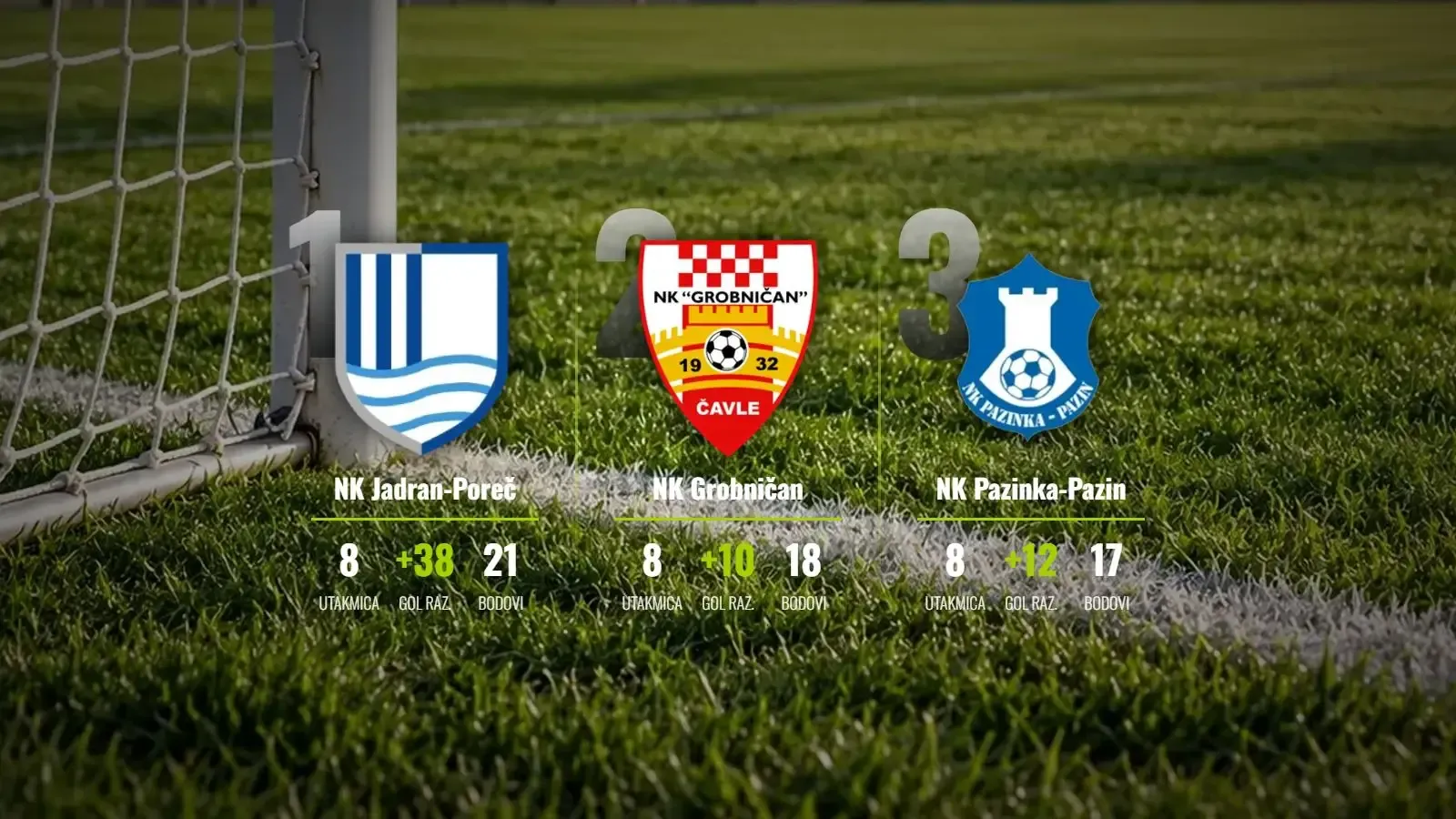 Jadran-Poreč slomio Rudar za vrh, Grobničan slavio u golijadi