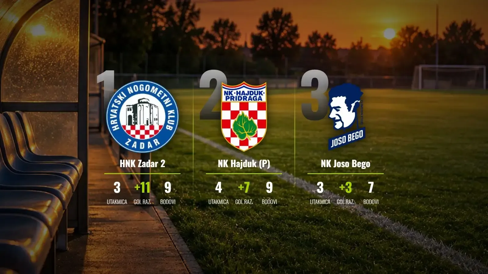 DOŠK-ova šestica u Pridragi, Škabrnja uvjerljiva protiv Velebita