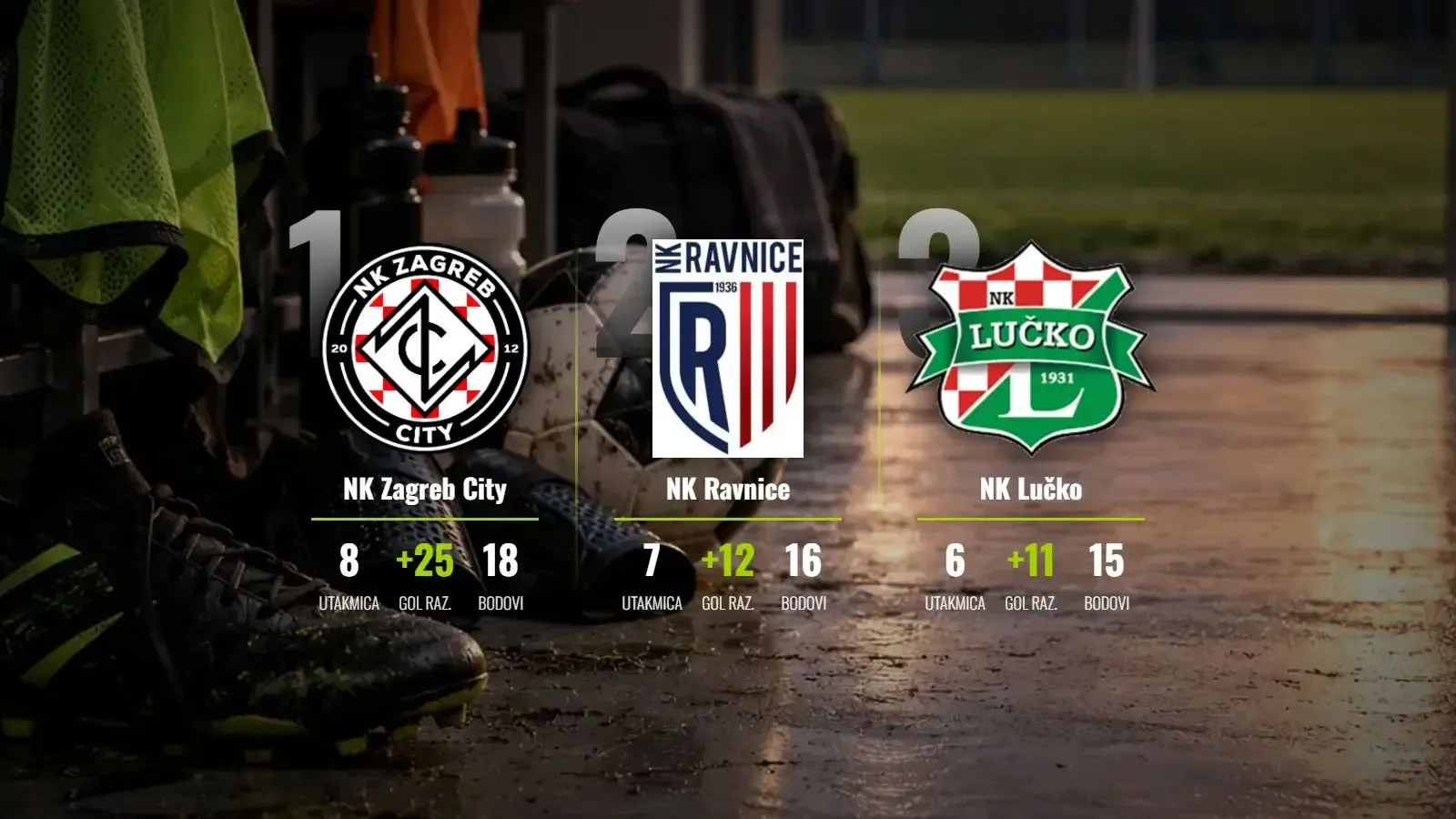 Zagreb City bježi, Ravnice srušile Lučko u derbiju kola