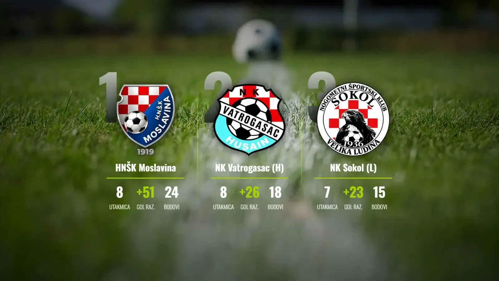 Moslavina gazi prema naslovu, Sokol slavio u derbiju kola