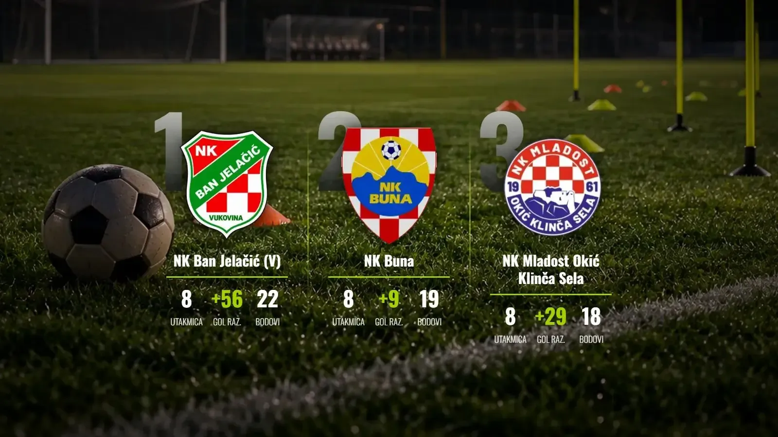 Remi u derbiju vrha, Mladost Okić brojala do deset za priključak