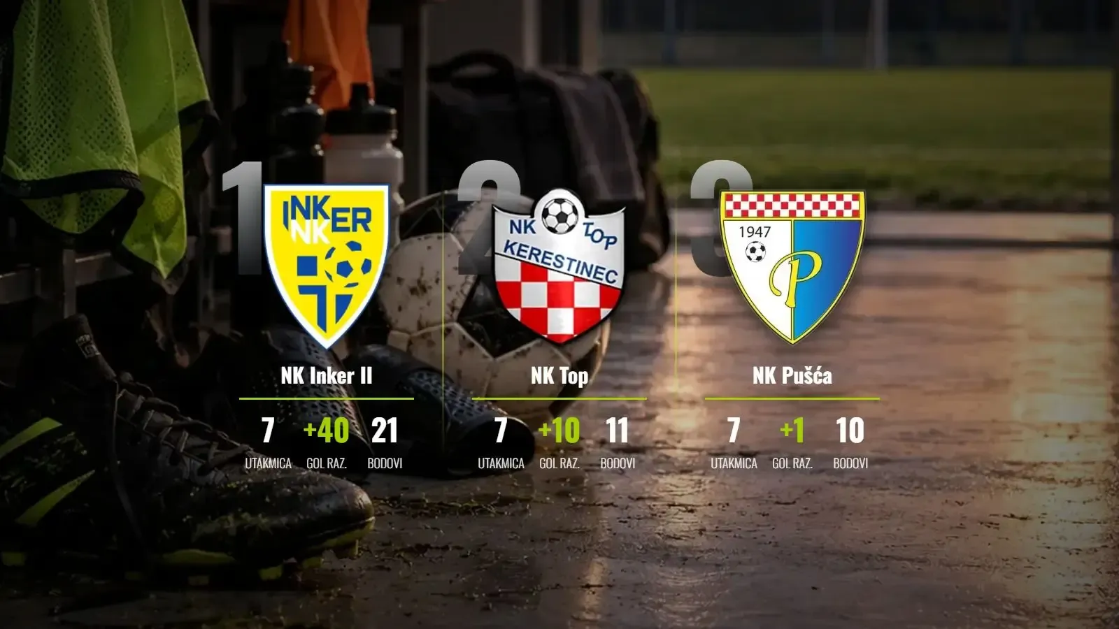 Inkerova dominacija se nastavlja, Jamnica u pobjedničkom nizu