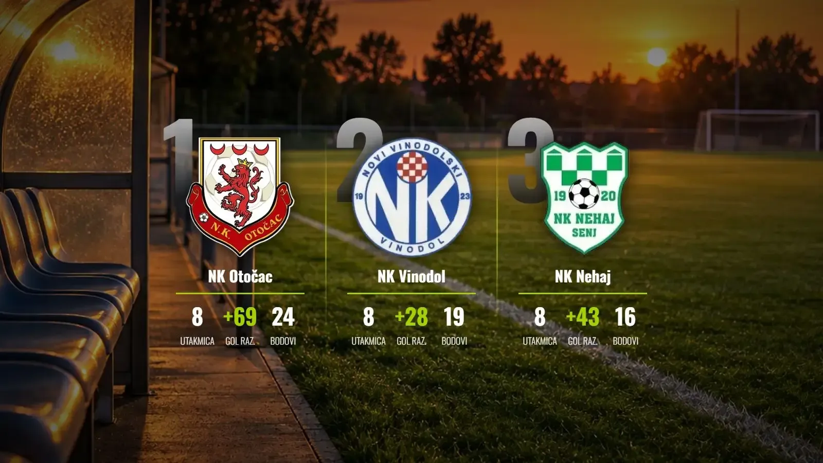 Otočac nezaustavljiv, Vinodol slavio u derbiju protiv Nehaja