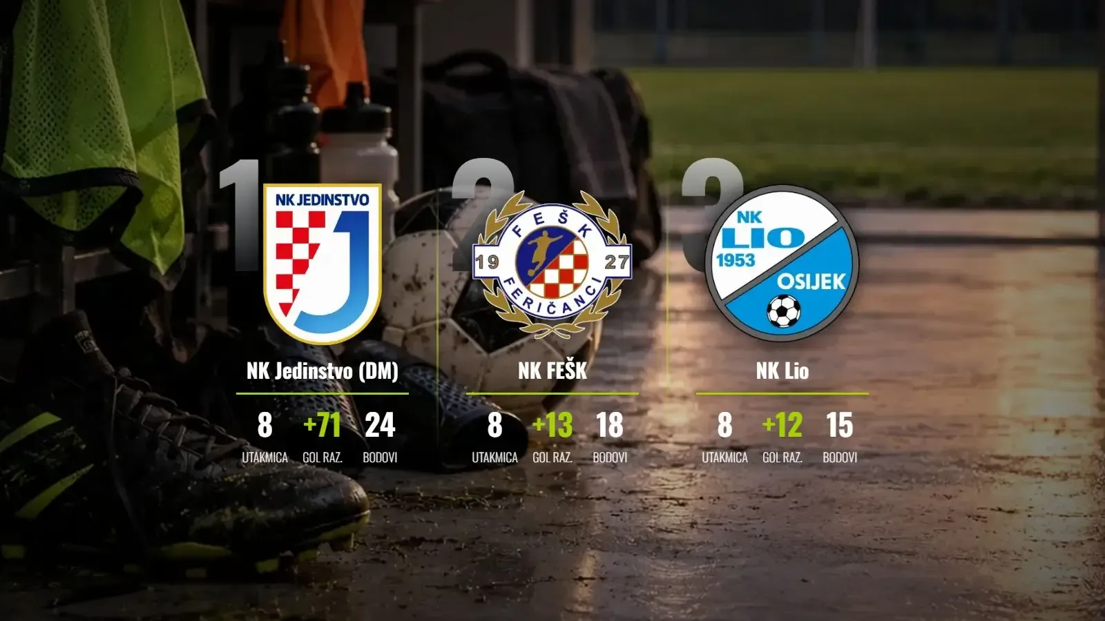 Jedinstvo srušilo FEŠK za savršen niz, Lio brojao do sedam
