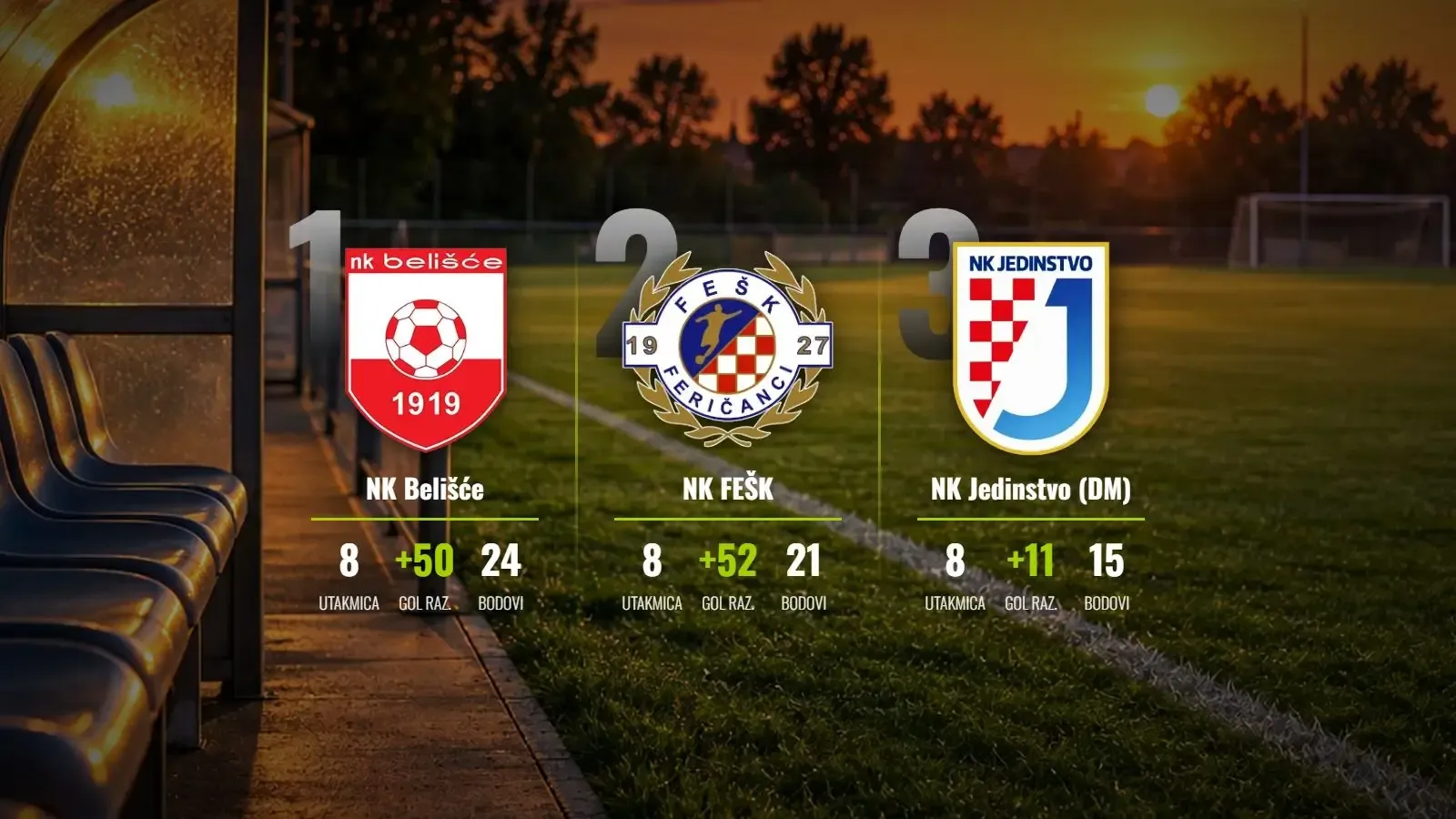 Belišće na maksimalnih osam, FEŠK slavio u derbiju kola