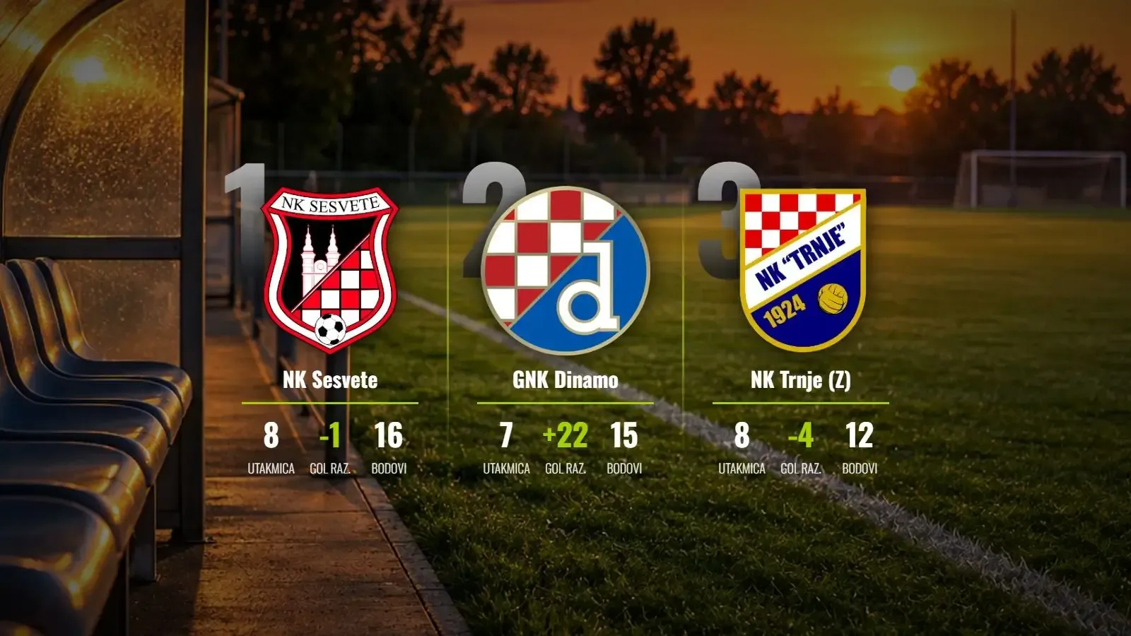 Sesvete na vrhu, Varaždin šokirao Trnje, čeka se derbi kola