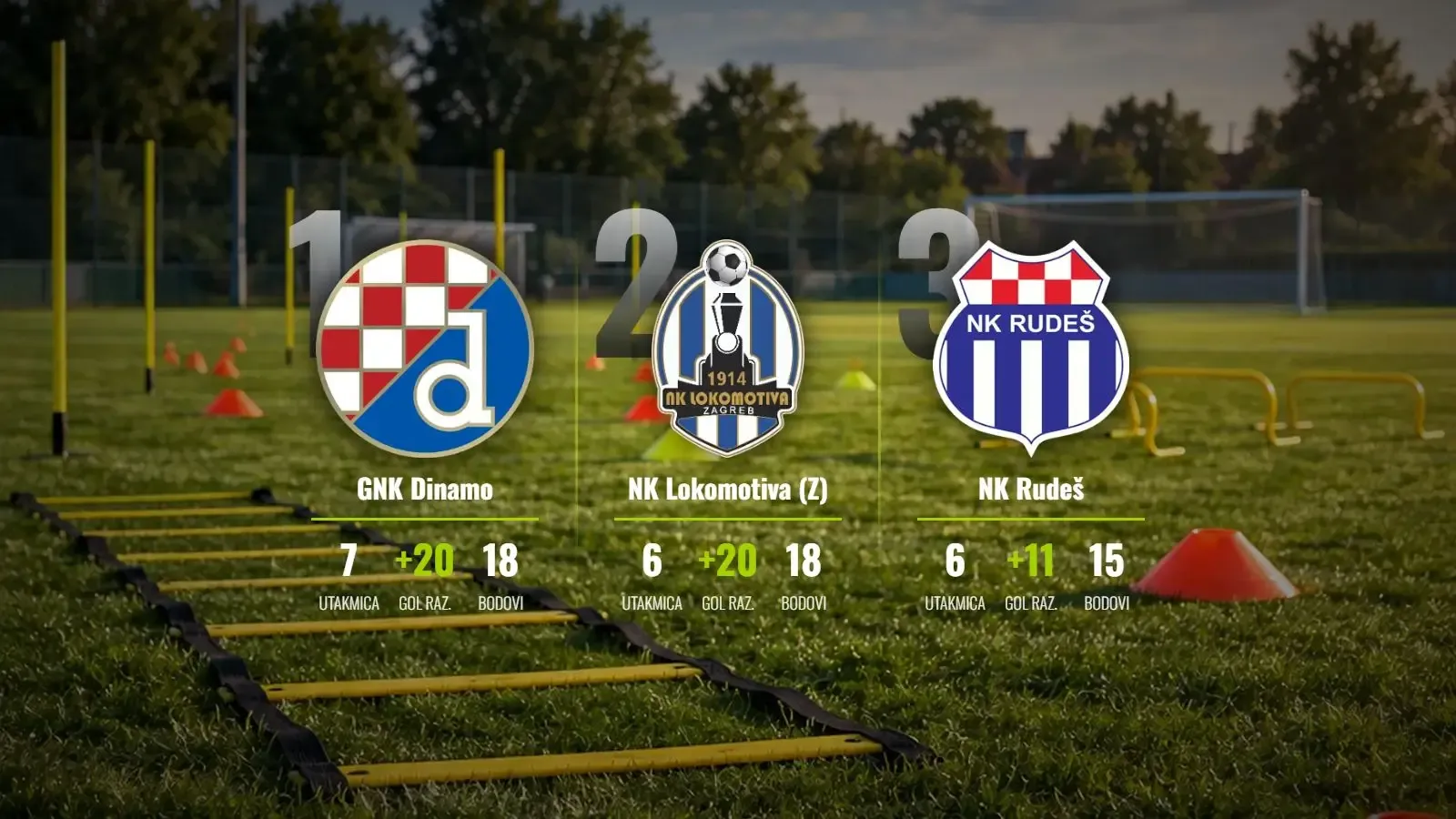 Dinamo i Lokomotiva na vrhu, Zagrebova šestica u gostima