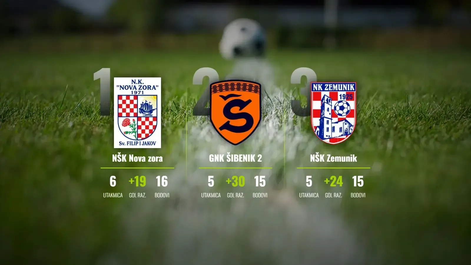 Nova zora čuva vrh, golijada Croatije i Šibenika u 6. kolu