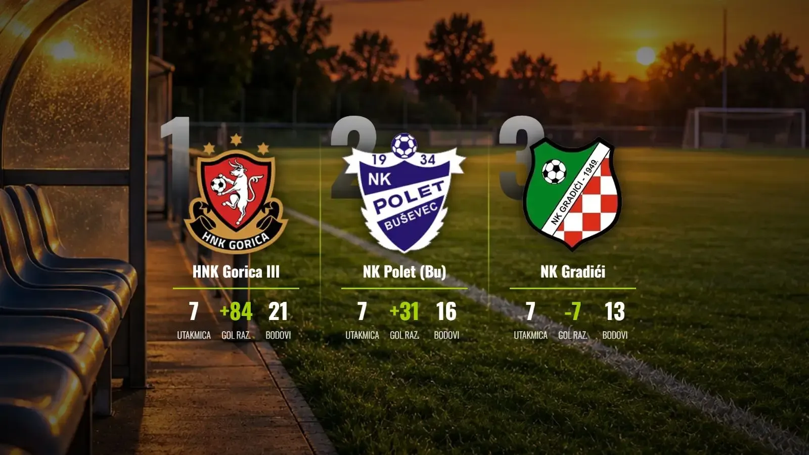Gorica III na vrhu s 21 bodom, Poletova moćna dvanaestica