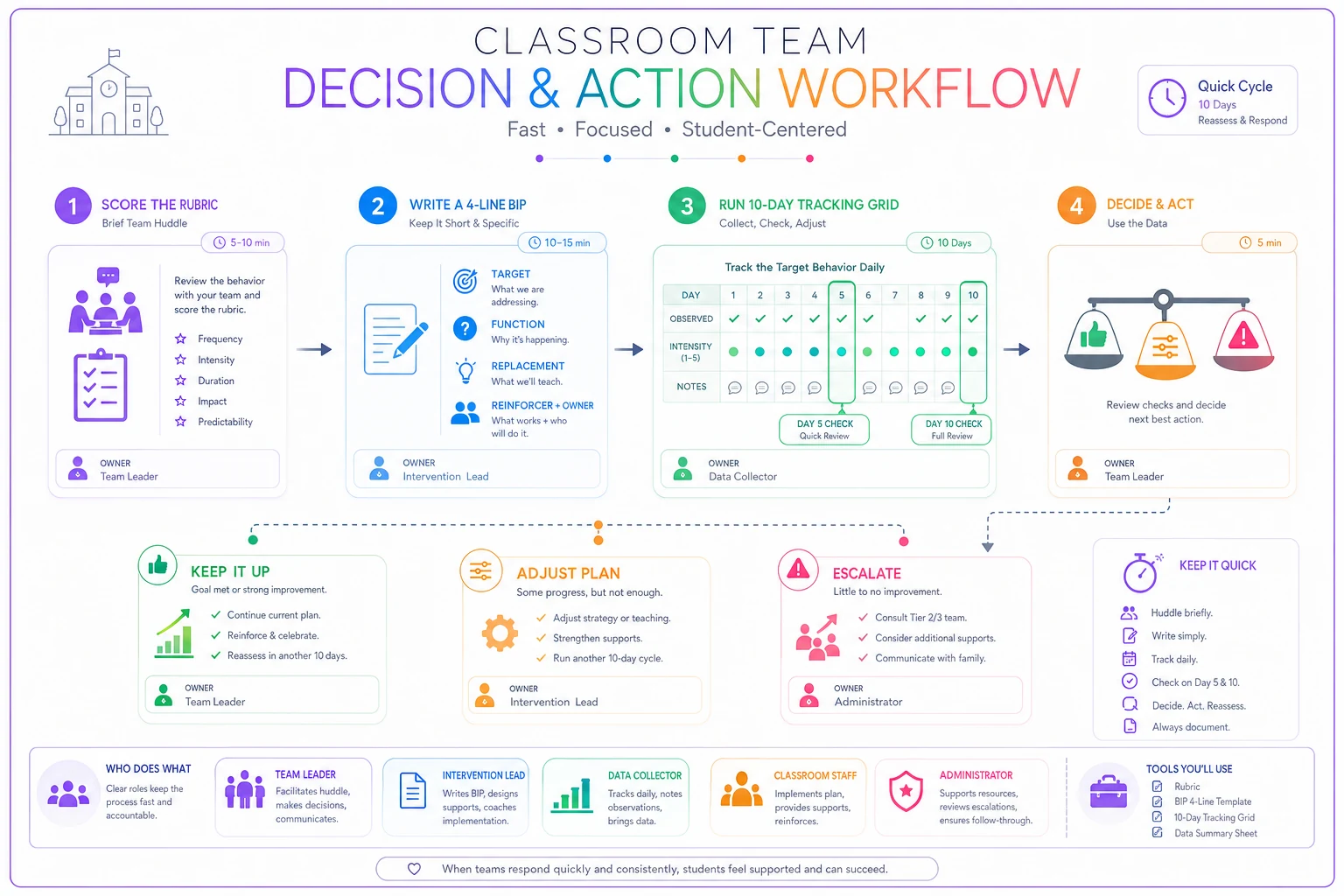 Process diagram