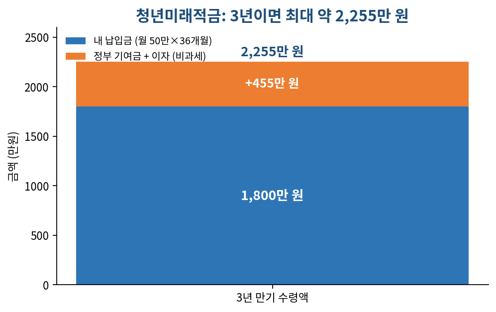 월급 외 **최대 2,255만원**? 6월부터 시작하는 알짜 정보 5가지!