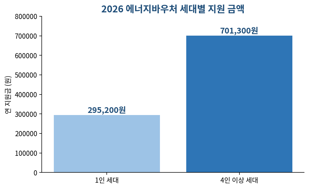 에너지바우처 세대별 지원금