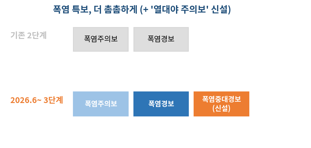 폭염 경보 단계 변화