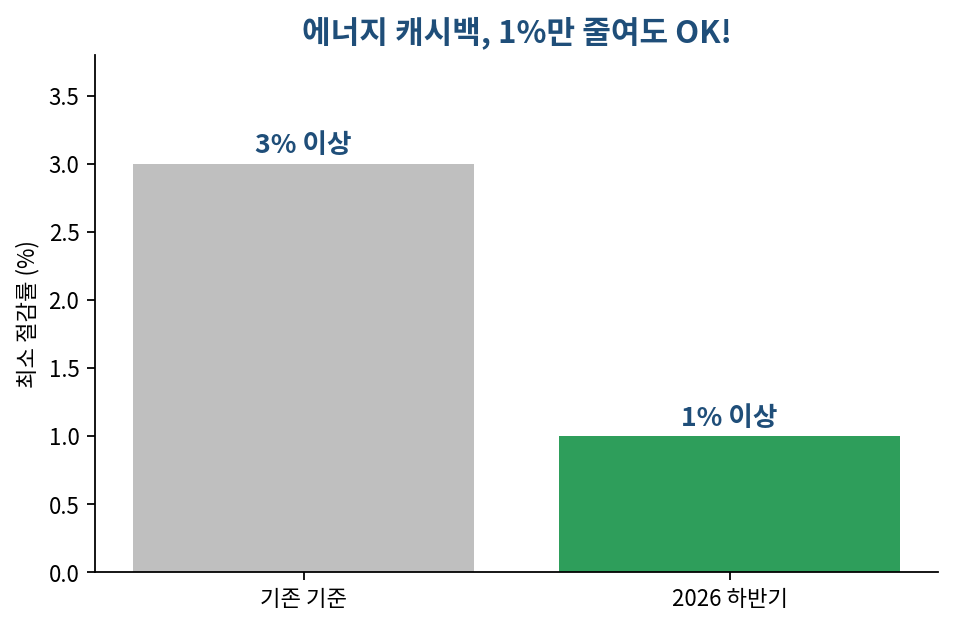 올여름 전기요금 맘껏! 최대 7,200원 돌려받는 꿀팁!