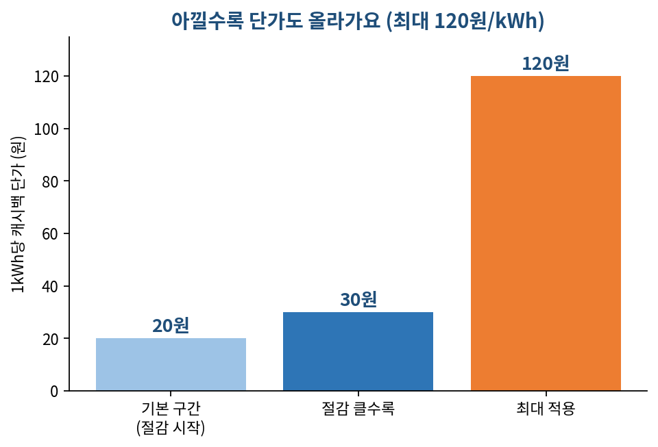 캐시백 단가 구간