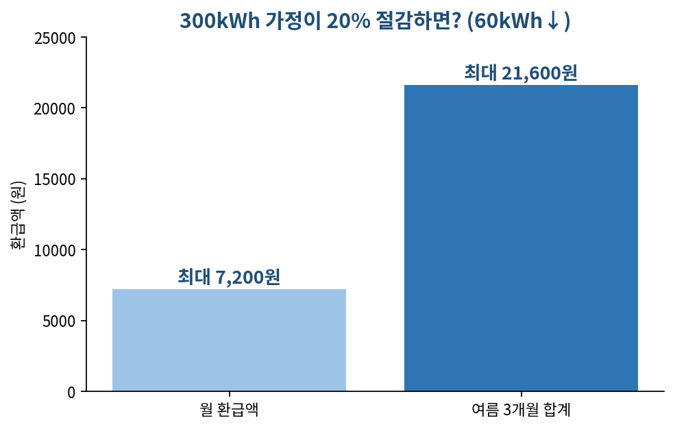 환급액 시뮬레이션