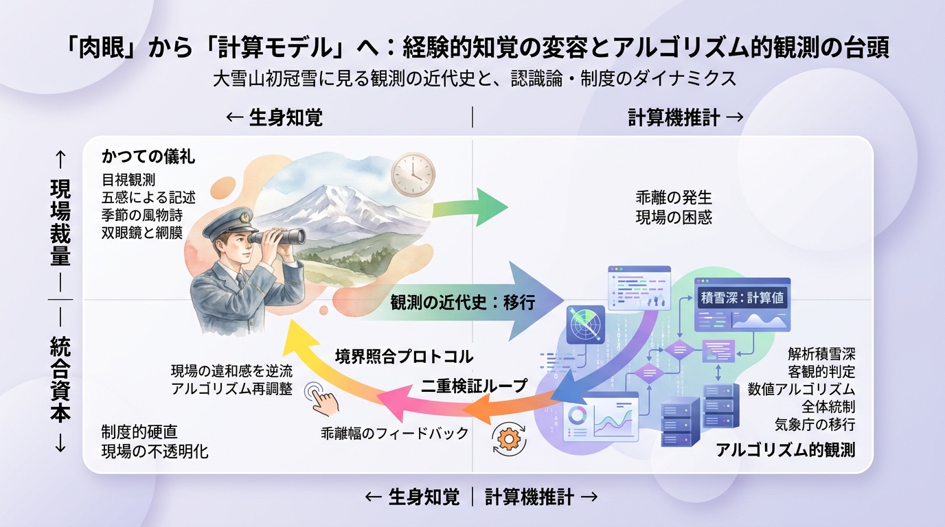 視覚から計算へ、山が白を纏うとき――大雪山初冠雪に見る観測の近代史
