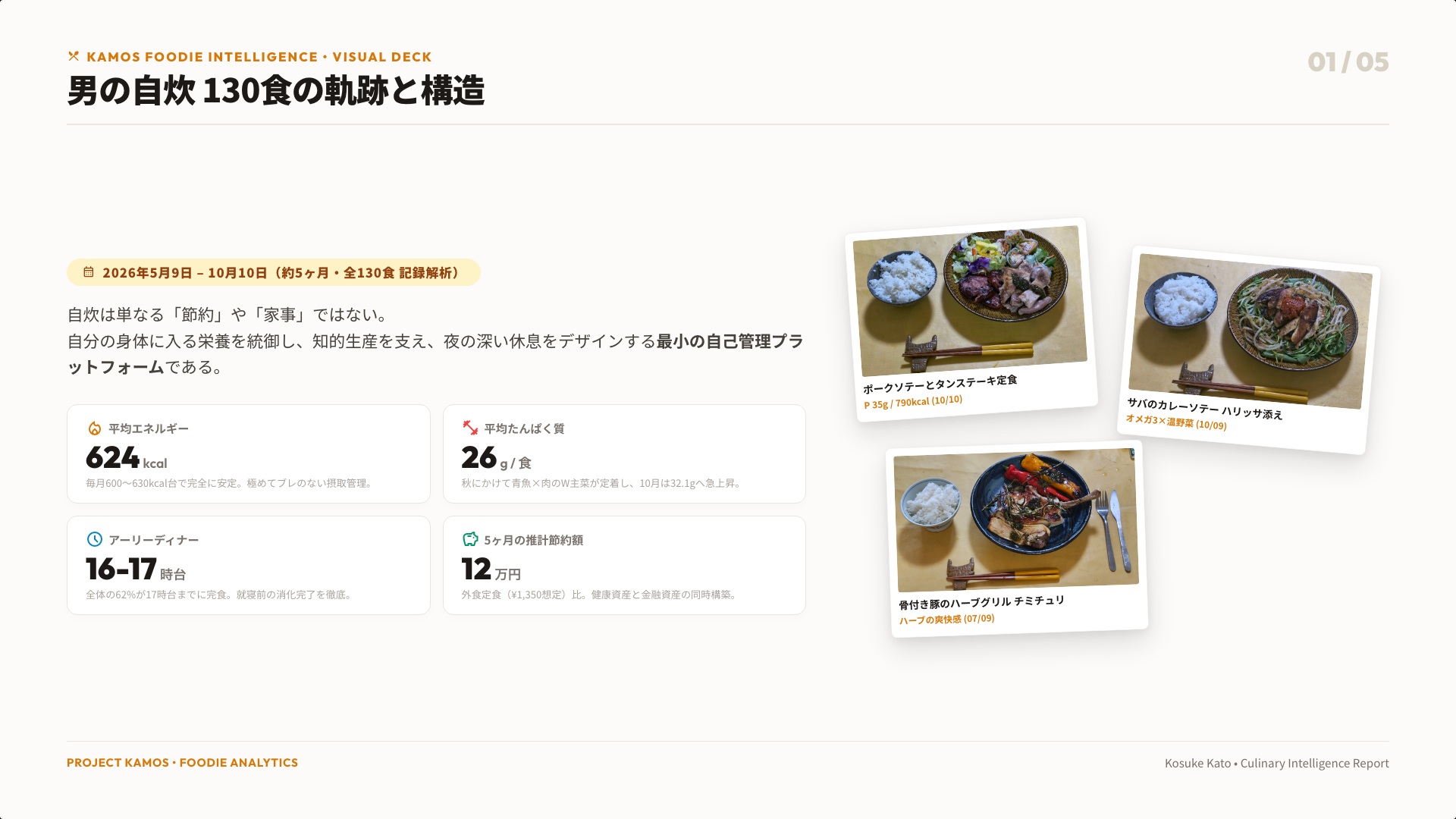 Analyzing data across 130 home-cooked meals. A wholesome track record averaging 420 yen.