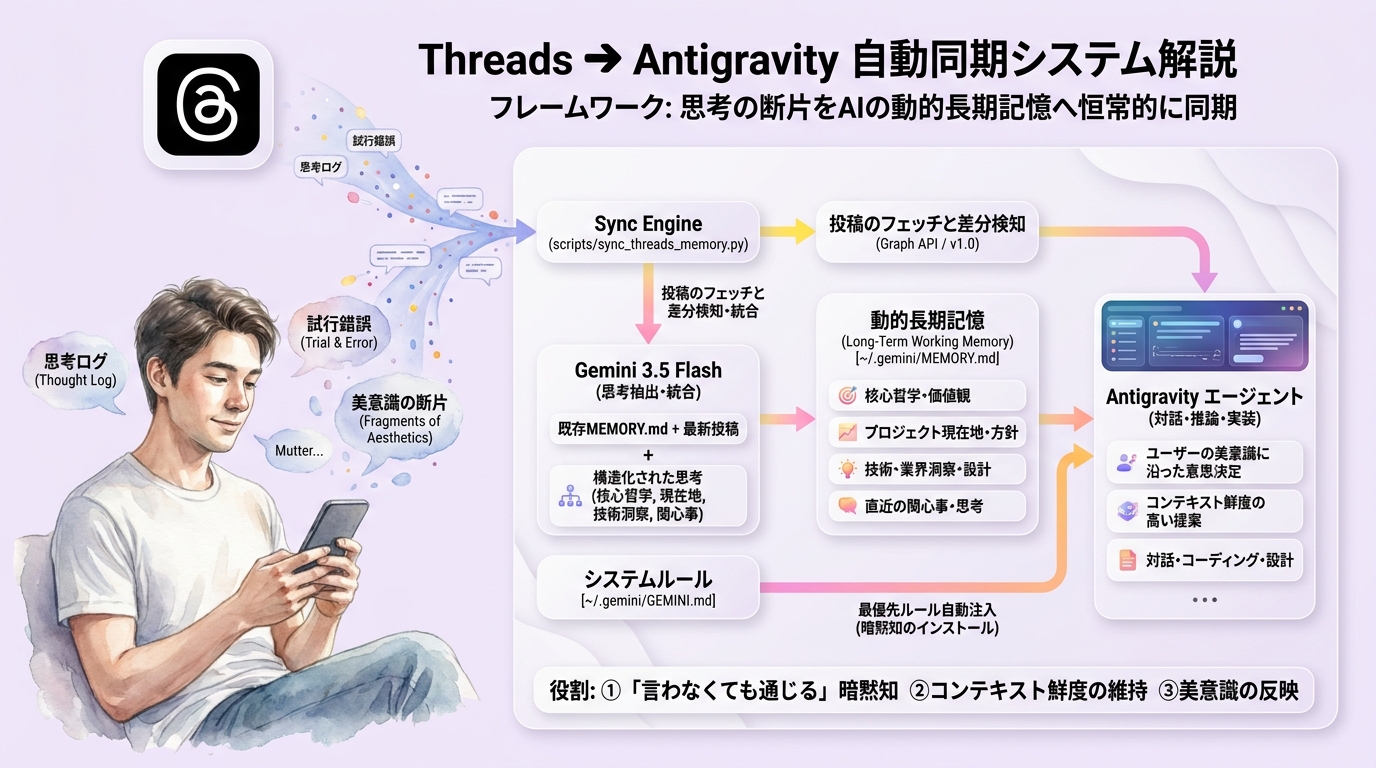 Automated pipeline synchronizing daily social dispatches into Antigravity's long-term memory.