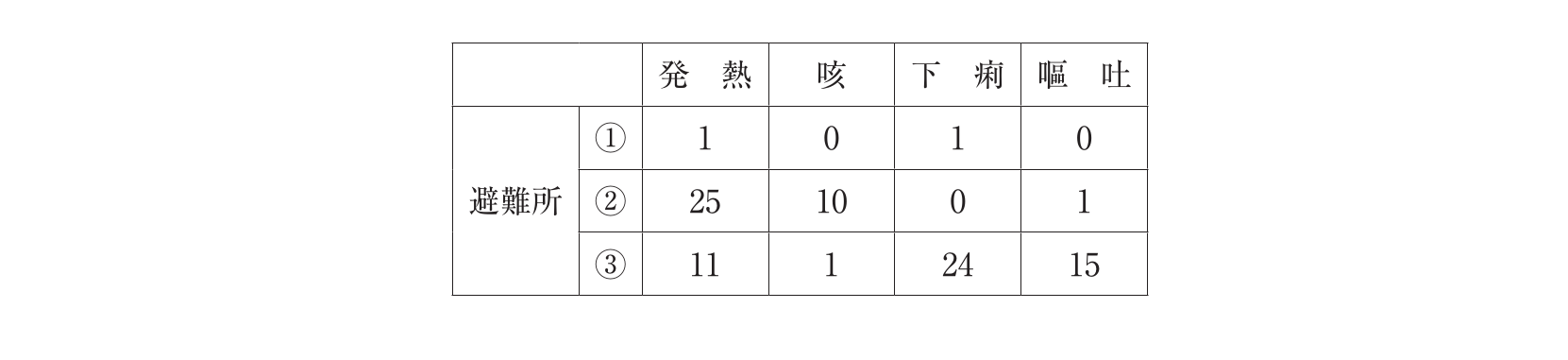 第110回 問53 の図 1