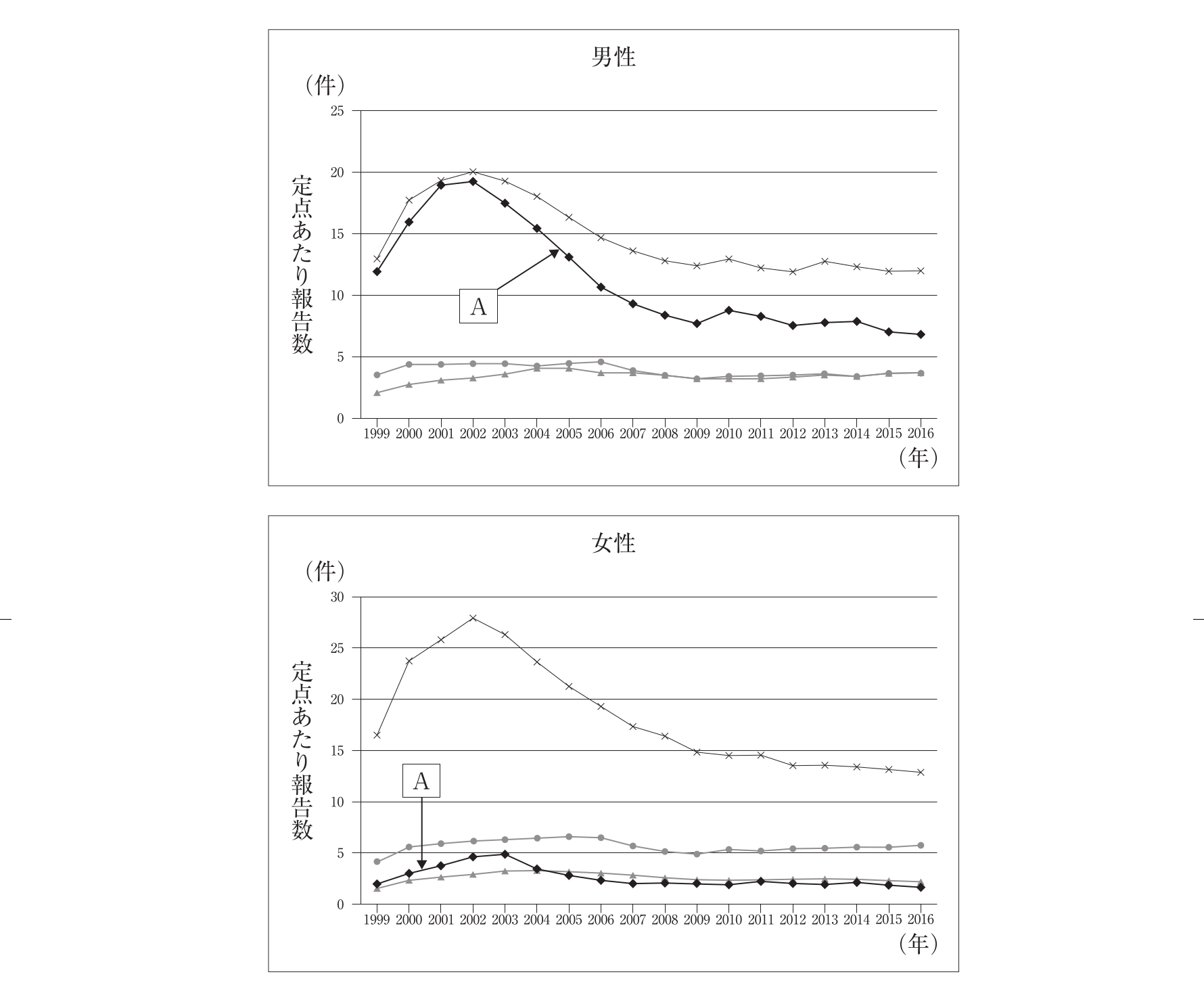 第101回 問3 の図 1