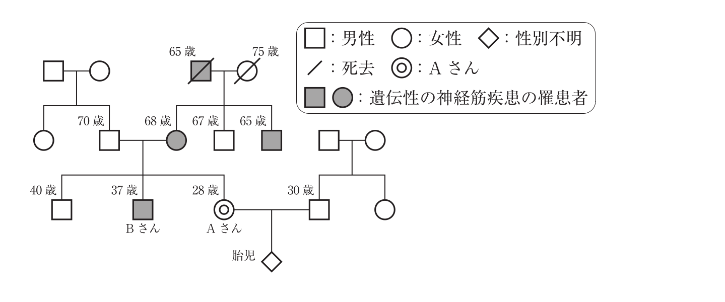 第103回 問42 の図 1