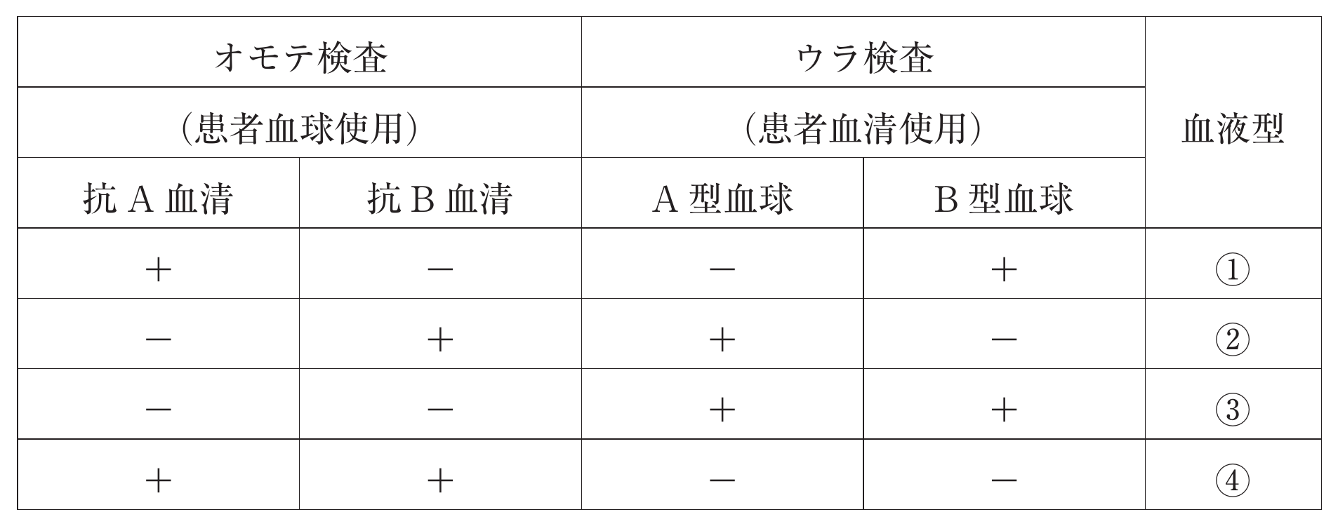 第111回 問148 の図 1