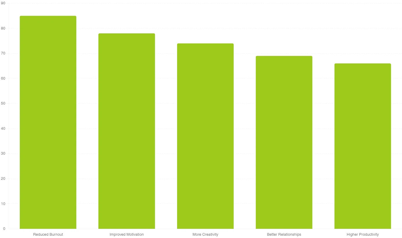 Graph showing top benefits solo entrepreneurs report after reclaiming personal time