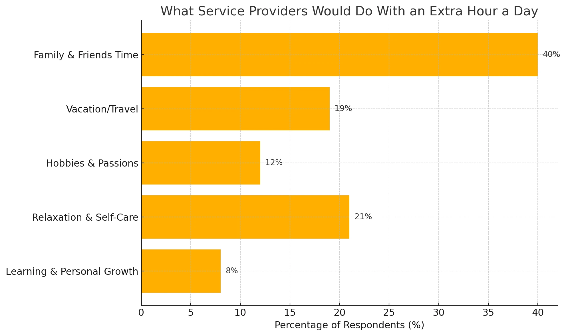 Graph showing top 5 activities chosen by solo service providers