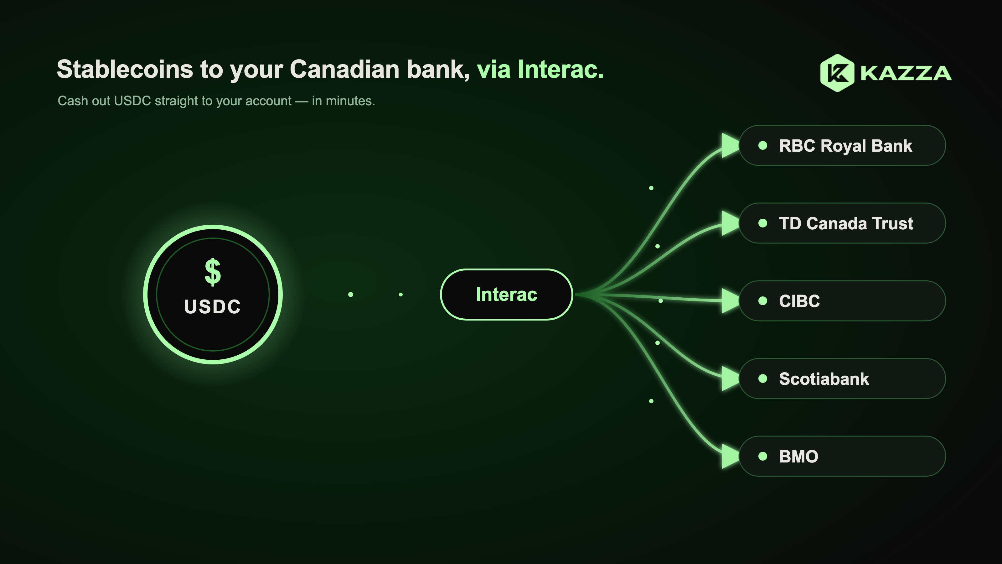 How to Cash Out Crypto to a Canadian Bank via Interac (2026)